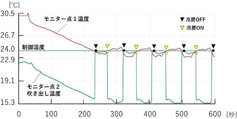 室内自動制御解析・時系列