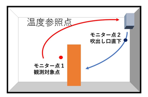室内自動制御解析・図２