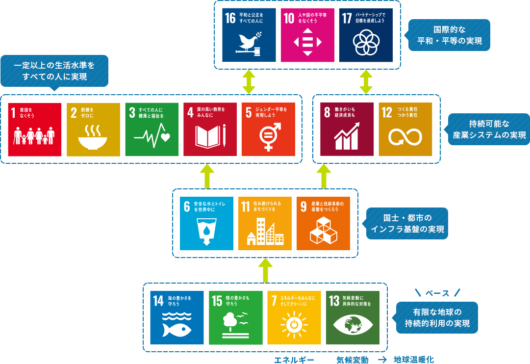 SDGsの体系化