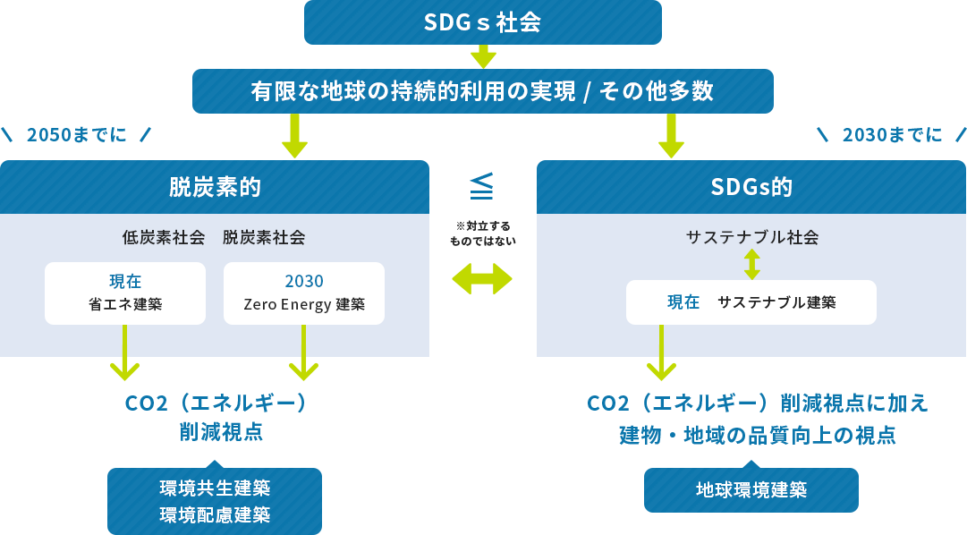 サステナブルな社会へ　グラフ（１）