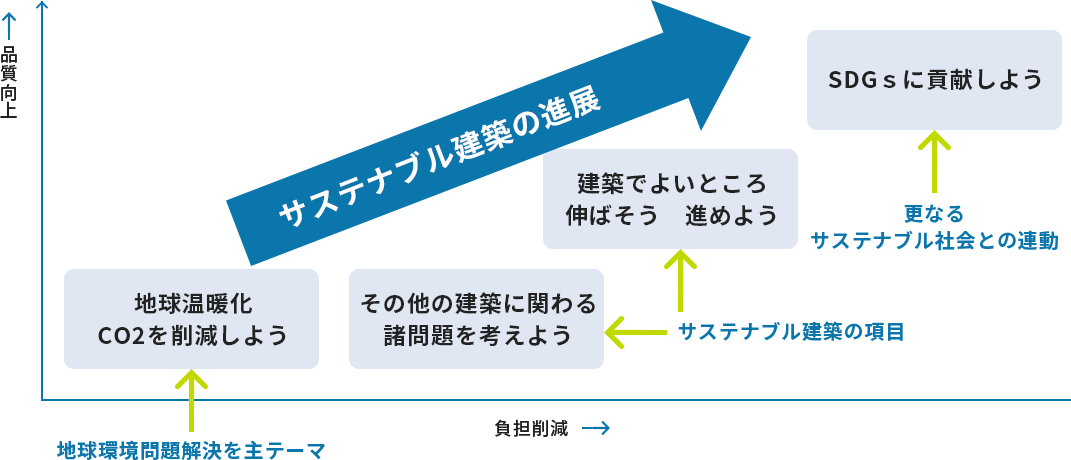 サステナブルな社会へ　グラフ（２）